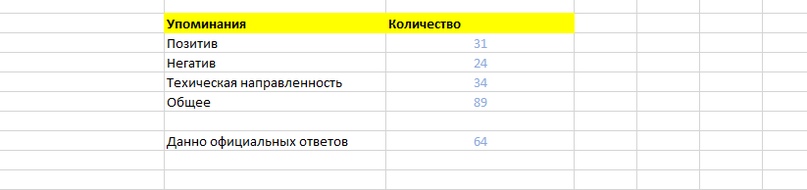Собственная статистика за один месяц