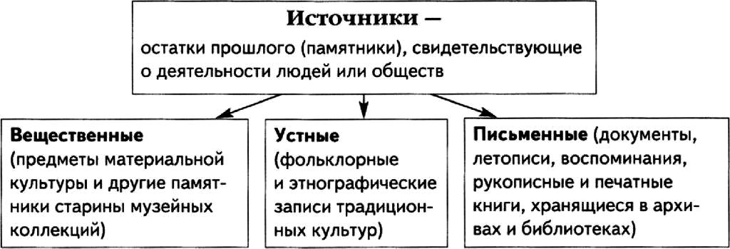 История Реальный процесс жизни общества то что