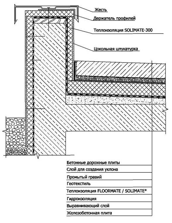 Инверсионные кровли: узлы и конструкции