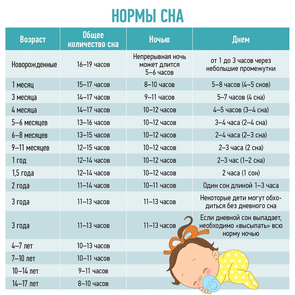 Нормы сна детей до года